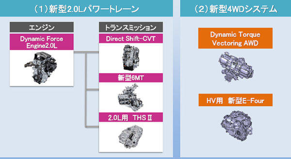 トヨタ　ダイナミックフォースエンジンとトランスミッションの組み合わせ