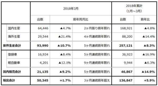 スバル 2018年3月度 生産・販売・輸出実績