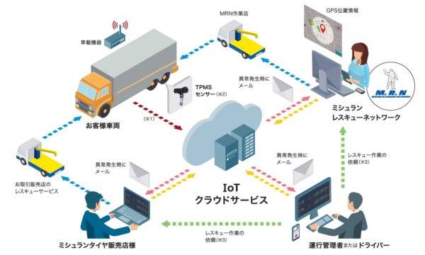 ミシュラン　ソフトバンク　IoTタイヤ管理システム　概要