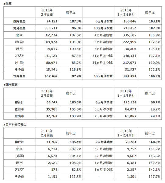 Honda ホンダ 2018年2月度 生産・販売・輸出実績