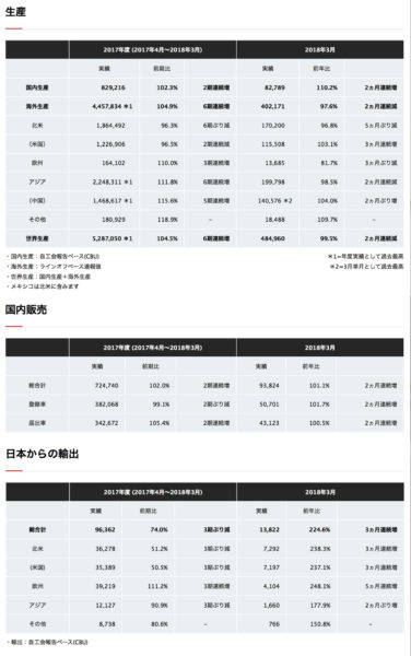 ホンダ 2018年3月度 2017年度 四輪車 生産・販売・輸出実績