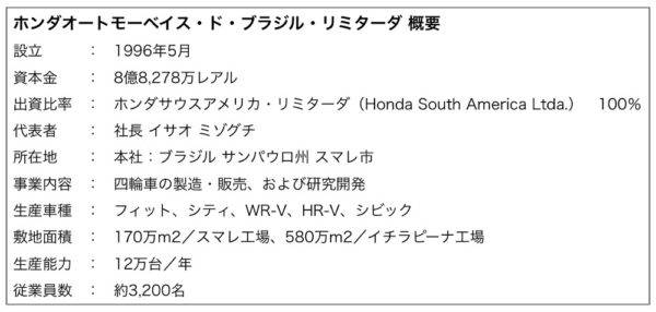 Honda ブラジル 四輪車生産体制 再編