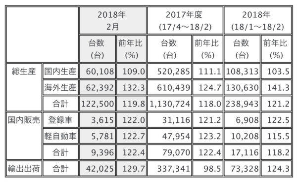 三菱 2018年2月単月の生産・販売・輸出実績を発表