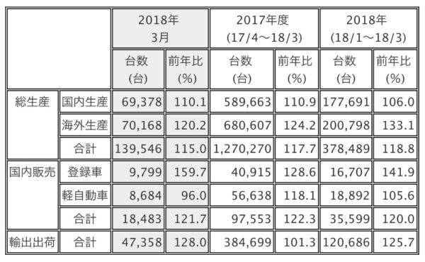 三菱 2018年3月 2017年度 生産・販売・輸出実績
