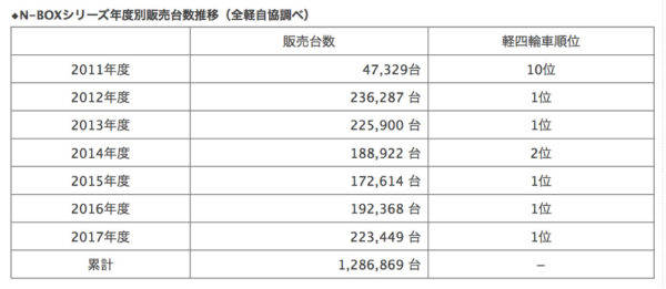 ホンダ　N-BOX　新車販売台数３年連続1位　販売台数の推移