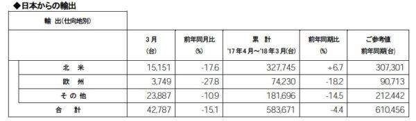 日産 2018年3月度 2017年度累計 輸出実績