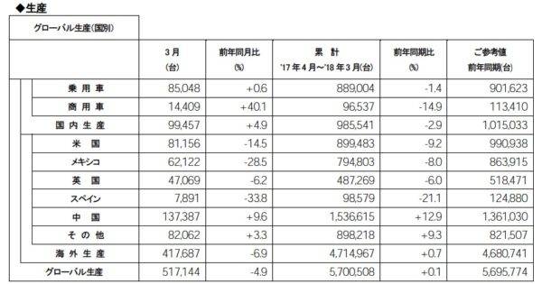 日産 2018年3月度 2017年度累計 生産実績