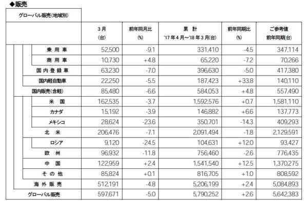 日産 2018年3月度 2017年度累計 販売実績