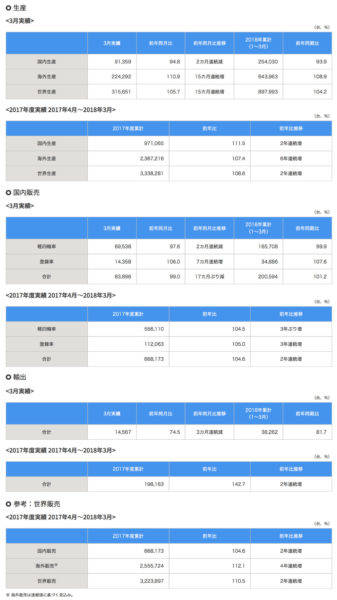 スズキ 2018年3月及び2017年度 四輪車生産・国内販売・輸出実績 速報