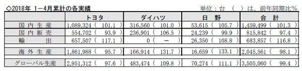 トヨタ ダイハツ 日野自動車 2018年1月から4月 ４ヶ月 累計 生産・国内販売・輸出実績