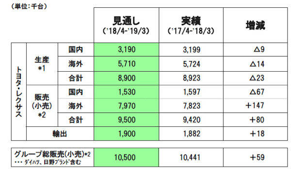 トヨタ　2018年3月期決算　2017年3月〜2018年4月　次期生産販売台数見通し