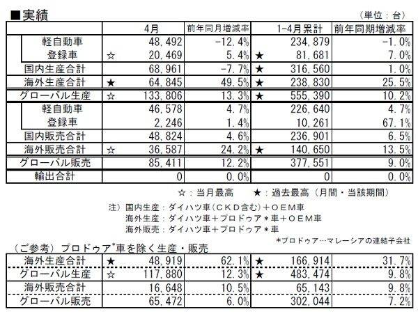 ダイハツ 2018年4月 1月〜4月 生産･販売･輸出実績