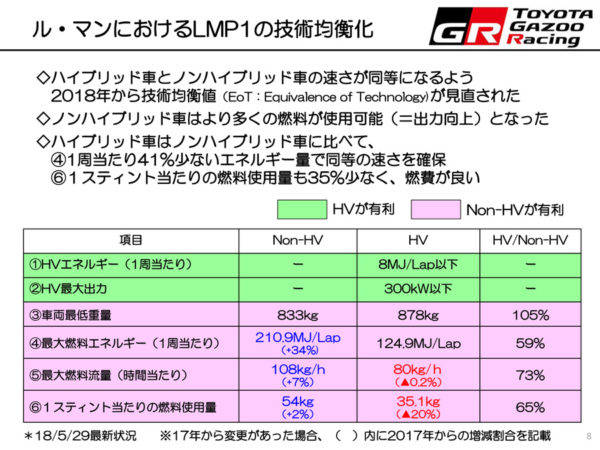 トヨタ　GAZOOレーシング　ル・マン24時間レース　2018〜2019シーズン　LMP1マシンの技術均衡化規定