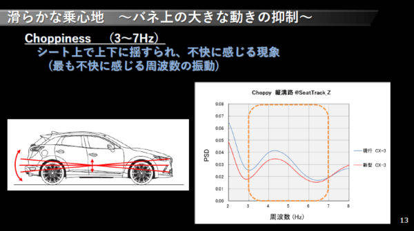 マツダ　CX−5　NVHの進化　バネ上の動きの抑制