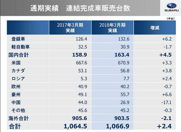 スバル　2018年3月期決算　2017年3月〜2018年4月　販売台数推移