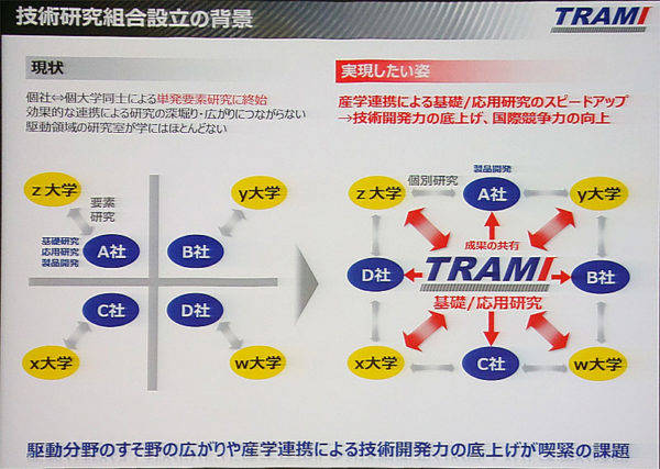 「自動車用動力伝達技術研究組合」（Transmission　Reseach Assosiation for Mobility　Inovation：TRAMI)　設立の背景