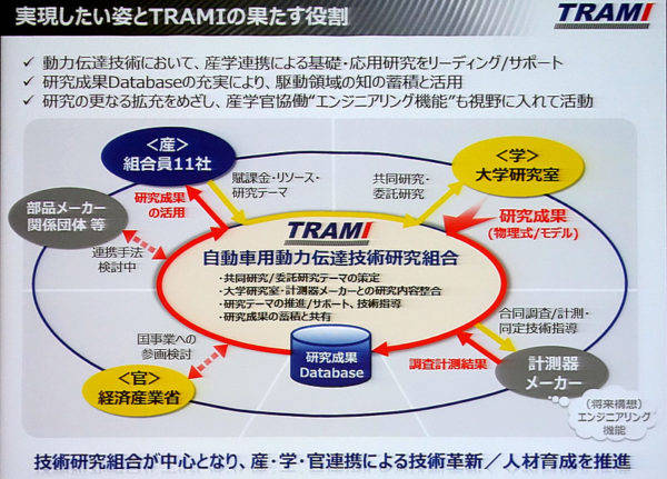 「自動車用動力伝達技術研究組合」（Transmission　Reseach Assosiation for Mobility　Inovation：TRAMI)　さらなる規模の拡大と目的