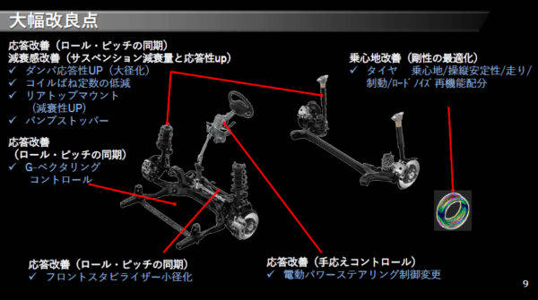 マツダ　CX−5　サスペンション改良点