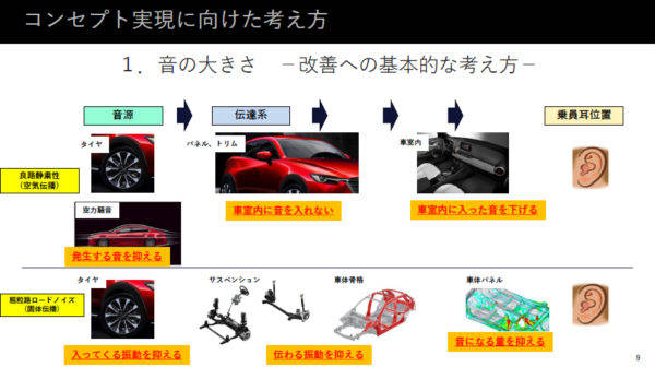 マツダ　CX−5　NVHの進化　ノイズの改善点