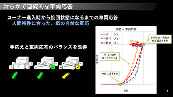 マツダ　CX−5　NVHの進化　応答性