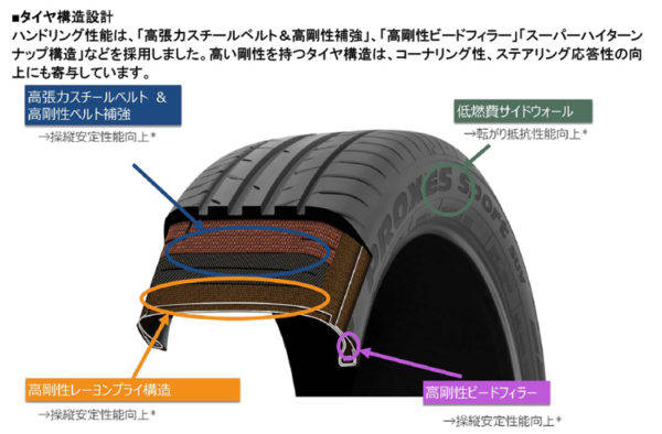 東洋ゴム　PROXES Sport（プロクセス・スポーツ） SUV　タイヤ構造の特徴