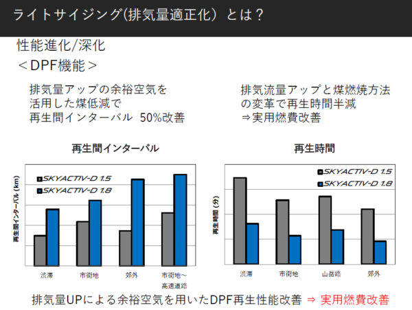 マツダ　CX−5　排気量適正化　DPF機能