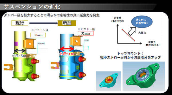 マツダ　CX−5　ショックアブソーバーの改良点