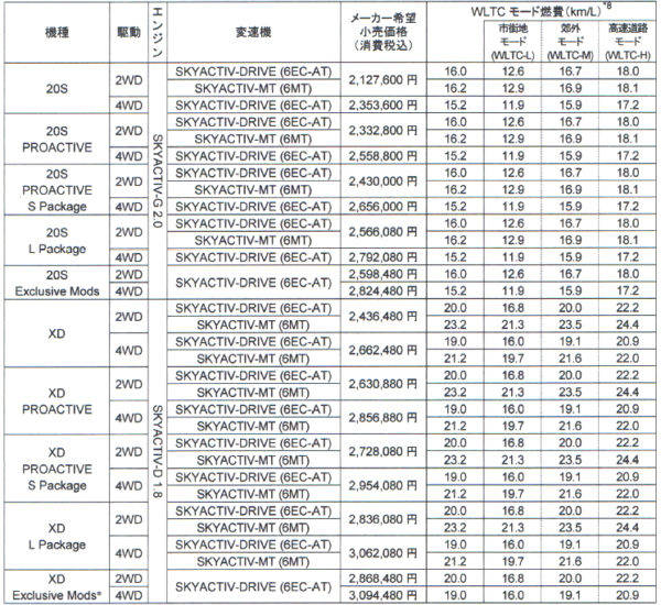 マツダ　CX−5　価格表