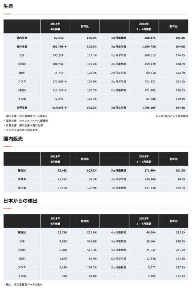 ホンダ 2018年4月度 四輪車 生産・販売・輸出実績