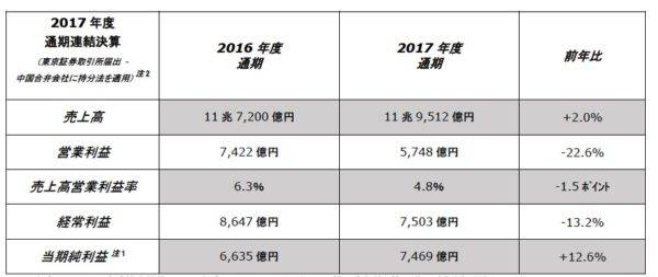 日産 2017年度通期決算