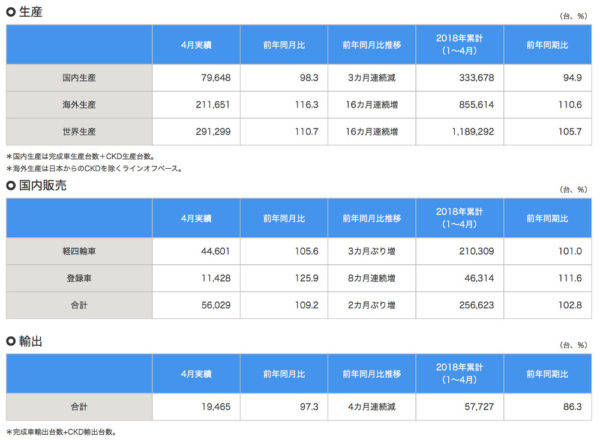 スズキ 2018年4月 四輪車 生産・国内販売・輸出実績 速報