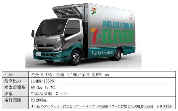 トヨタ　セブンイレブン　共同プロジェクト　店舗導入アイテム　FC小型トラック