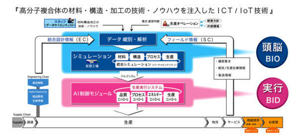 高分子複合体の材料・構造・加工の技術・ノウハウを注入したICT/IoT技術の事例