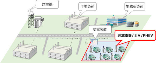 三菱　V2G（Vehicle to Grid）実証事業を開始