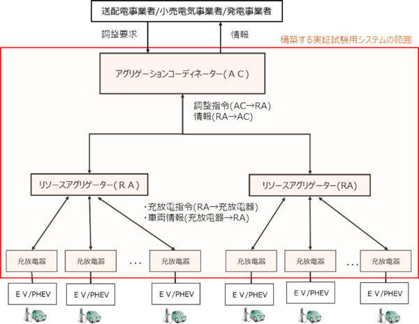 三菱　V2G（Vehicle to Grid）実証事業を開始　実証試験用システムの範囲