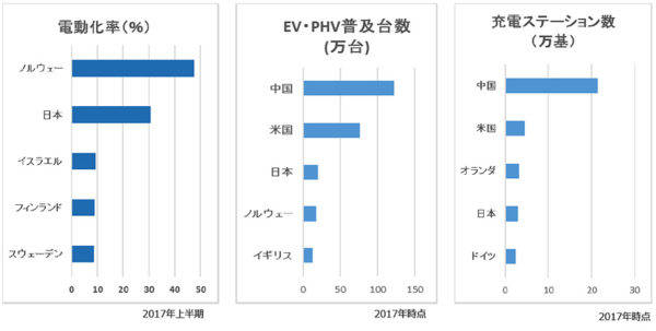 グローバルでの電動化率　EV/PHEV普及台数　充電ステーション数