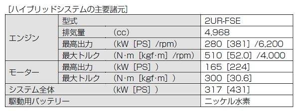 トヨタ　新型センチュリー　諸元表