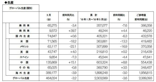 日産 2018年5月度 生産実績（速報）