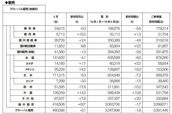 日産 2018年5月度 販売実績（速報）