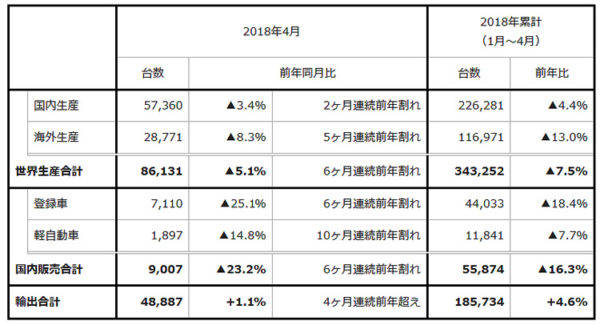 スバル 2018年4月度 生産・国内販売・輸出実績