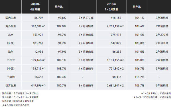 ホンダ 2018年6月度 四輪車 実績 生産