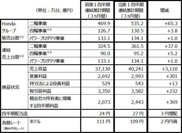 ホンダ 2018年度第1四半期 連結累計期間 実績