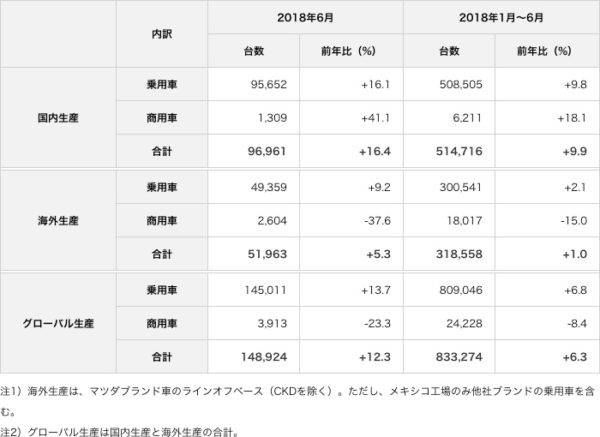 マツダ 2018年6月および1〜6月の生産･販売状況（速報） 生産