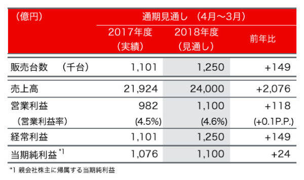 三菱自動車 2018年度第1四半期決算 発表