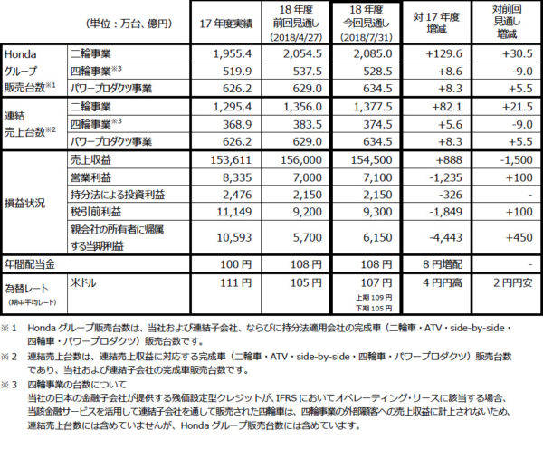 ホンダ 2018年度 通期連結業績見通し