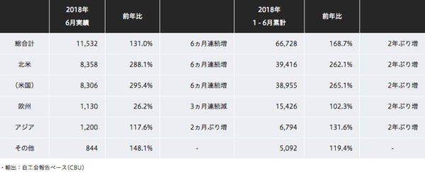 ホンダ 2018年6月度 四輪車 実績 輸出