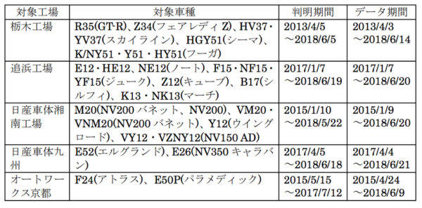 日産 完成検査時 排出ガス測定・燃費検査 不正 対象工場、対象車種および対象期間