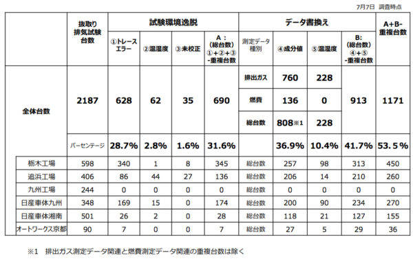 日産 完成検査時 排出ガス測定・燃費検査 不正 全体台数