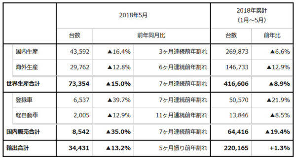 スバル 2018年5月度 生産・国内販売・輸出実績