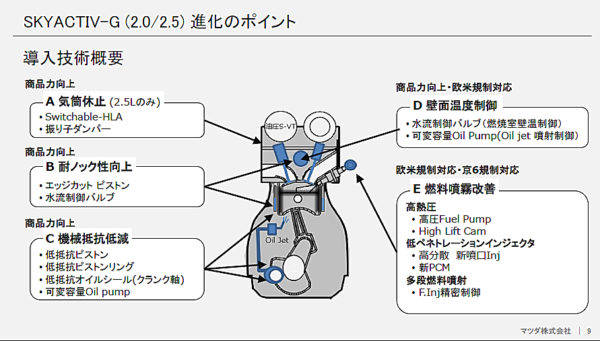マツダ アテンザ SKYACTIV-G 2.0/2.5 進化のポイント イメージ